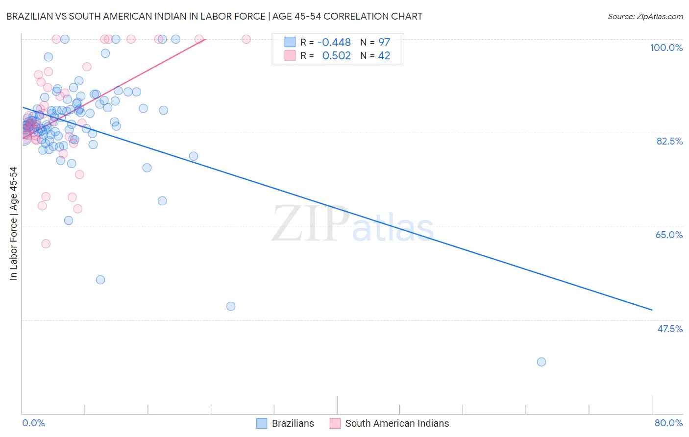 Brazilian vs South American Indian In Labor Force | Age 45-54