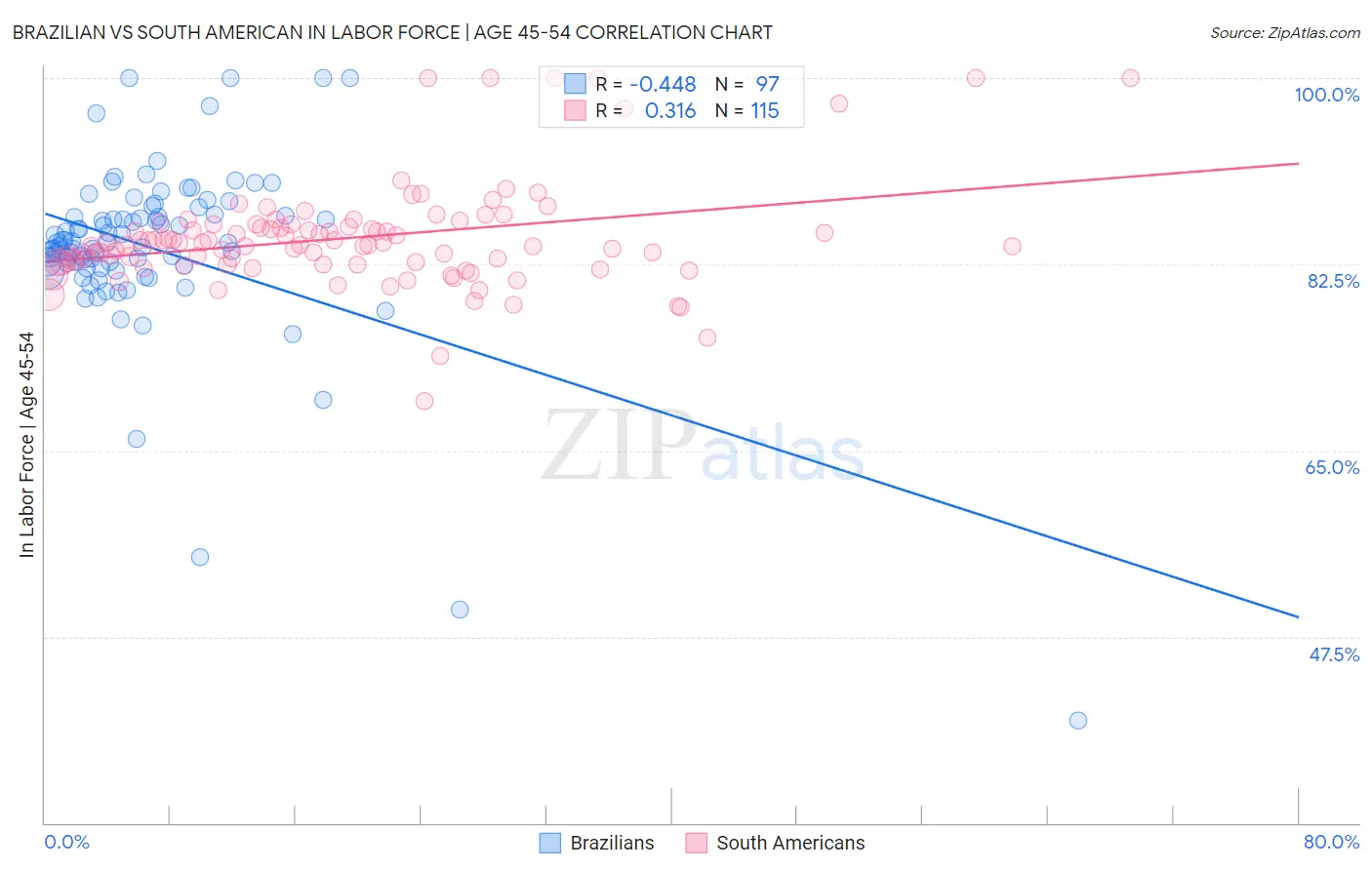 Brazilian vs South American In Labor Force | Age 45-54