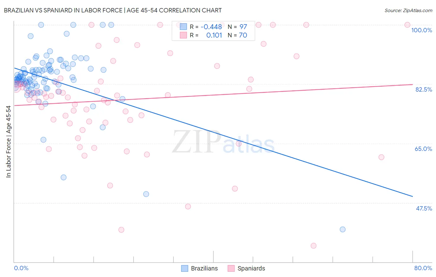 Brazilian vs Spaniard In Labor Force | Age 45-54