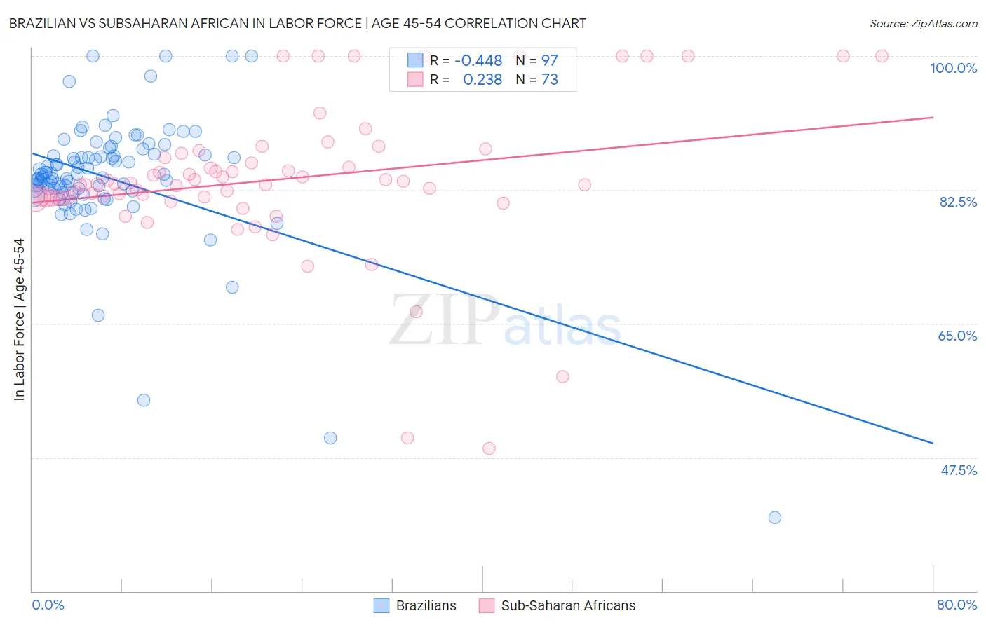 Brazilian vs Subsaharan African In Labor Force | Age 45-54