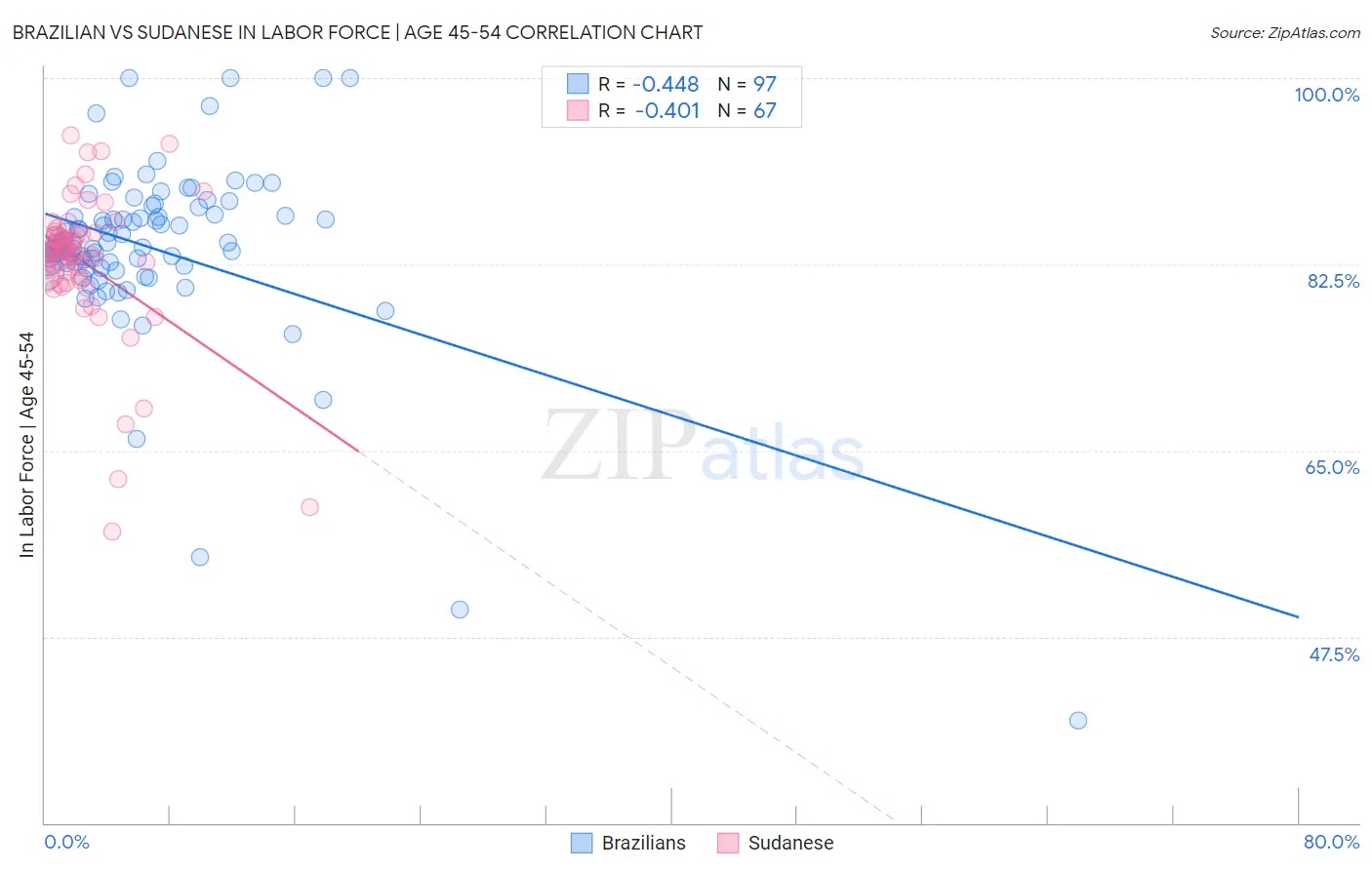 Brazilian vs Sudanese In Labor Force | Age 45-54