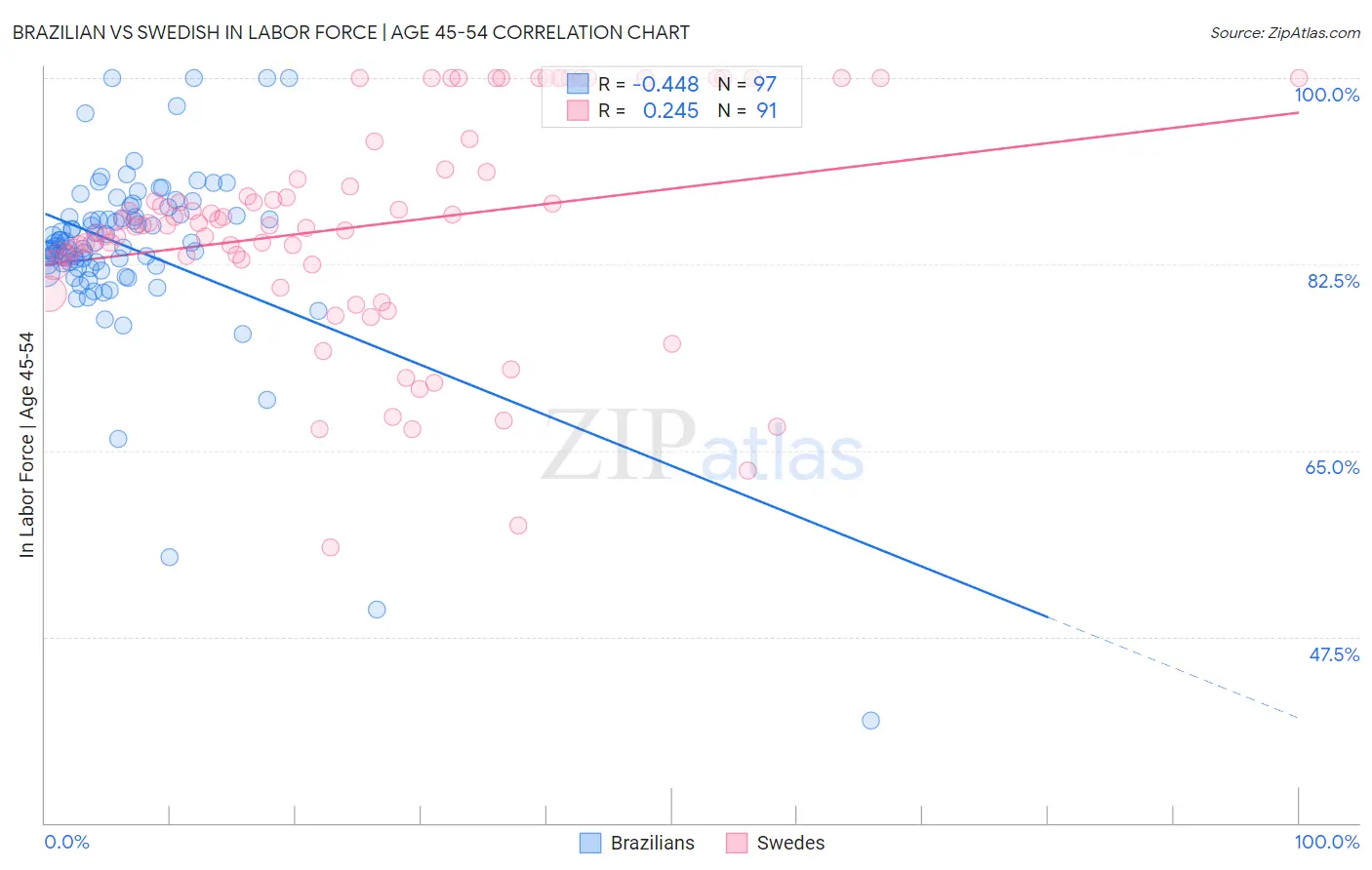 Brazilian vs Swedish In Labor Force | Age 45-54