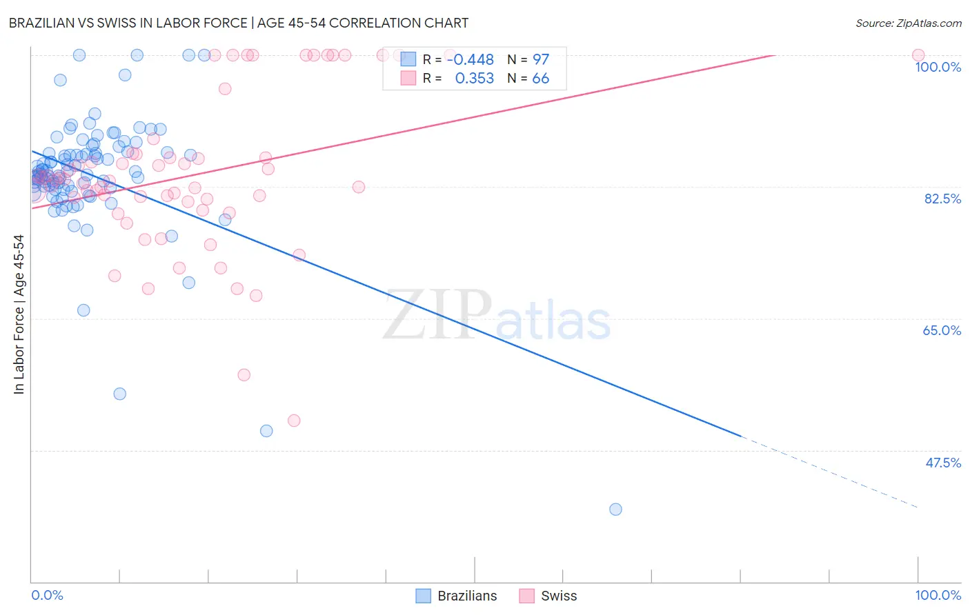 Brazilian vs Swiss In Labor Force | Age 45-54