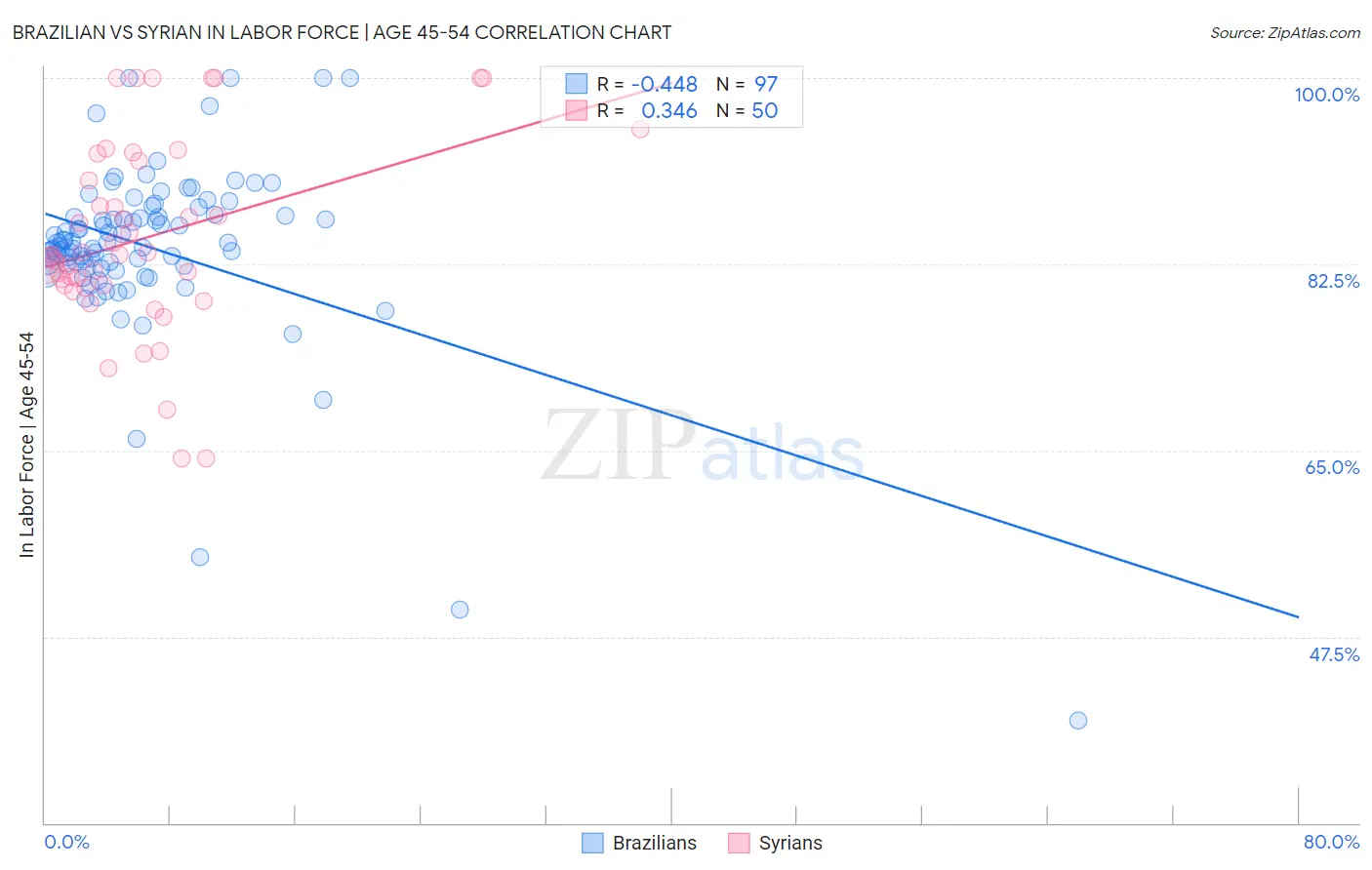 Brazilian vs Syrian In Labor Force | Age 45-54