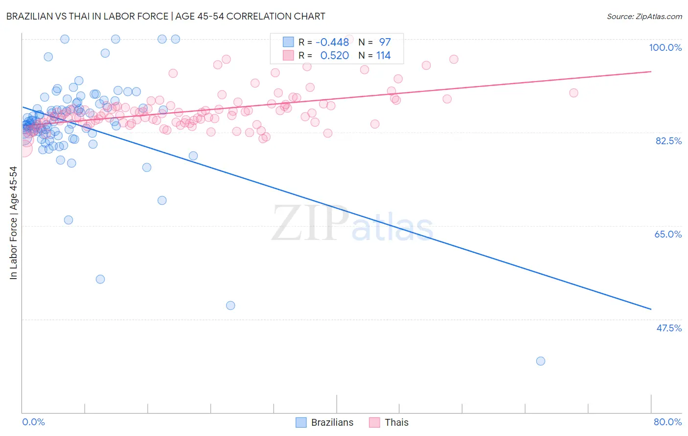 Brazilian vs Thai In Labor Force | Age 45-54