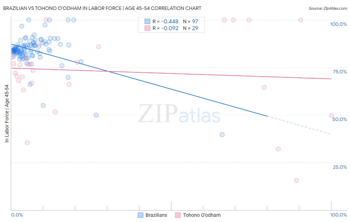Brazilian vs Tohono O'odham In Labor Force | Age 45-54