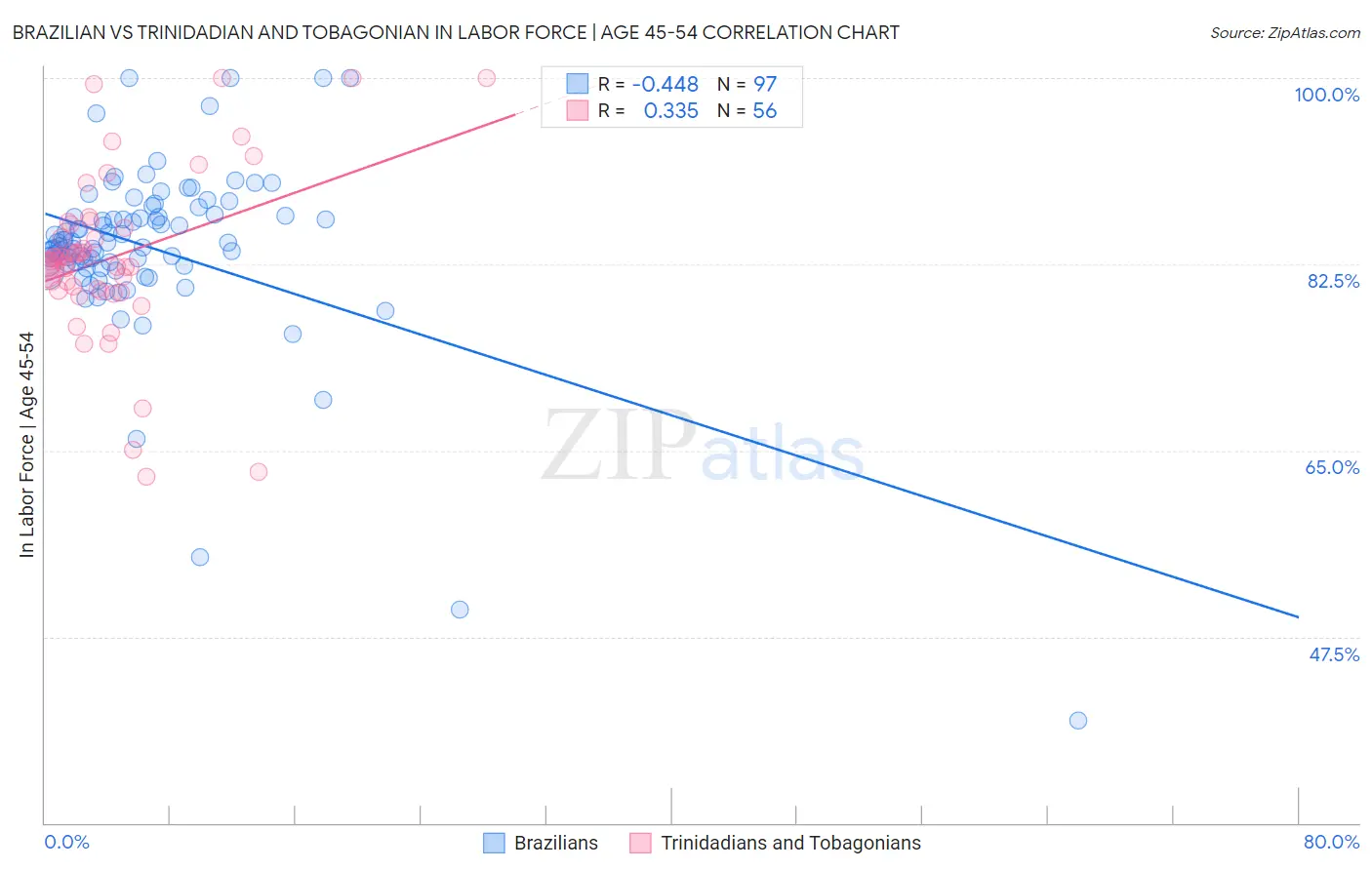 Brazilian vs Trinidadian and Tobagonian In Labor Force | Age 45-54