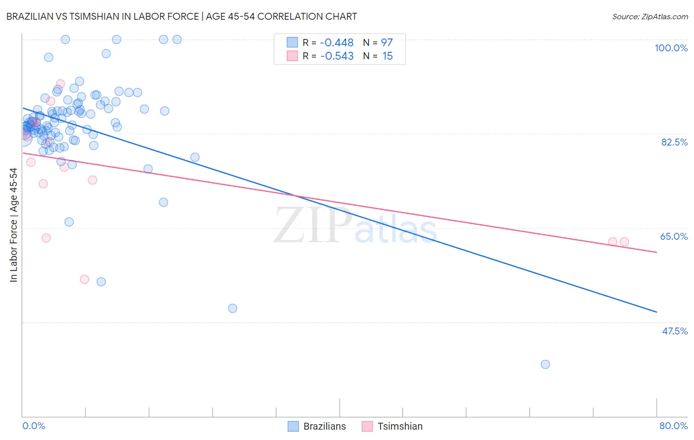 Brazilian vs Tsimshian In Labor Force | Age 45-54