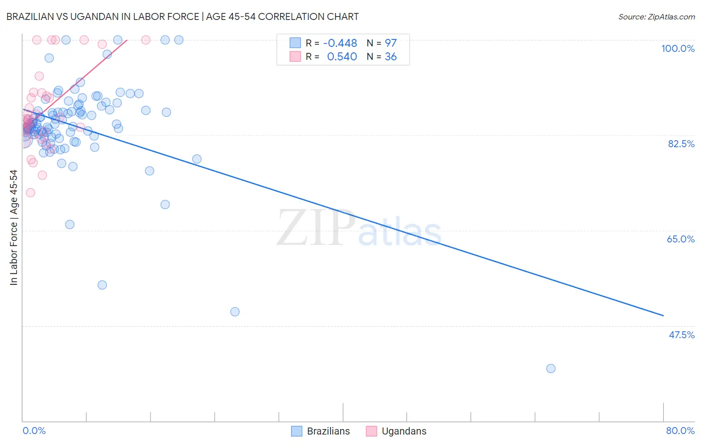 Brazilian vs Ugandan In Labor Force | Age 45-54