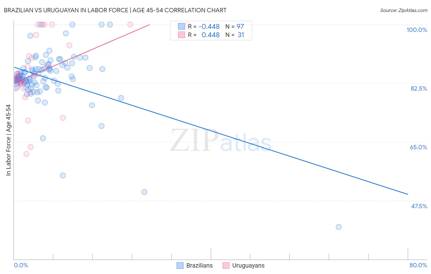Brazilian vs Uruguayan In Labor Force | Age 45-54