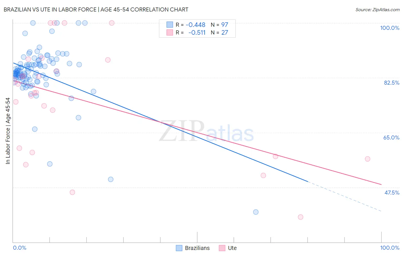 Brazilian vs Ute In Labor Force | Age 45-54