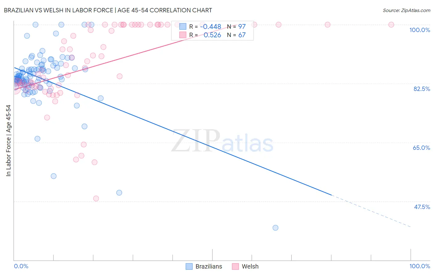 Brazilian vs Welsh In Labor Force | Age 45-54