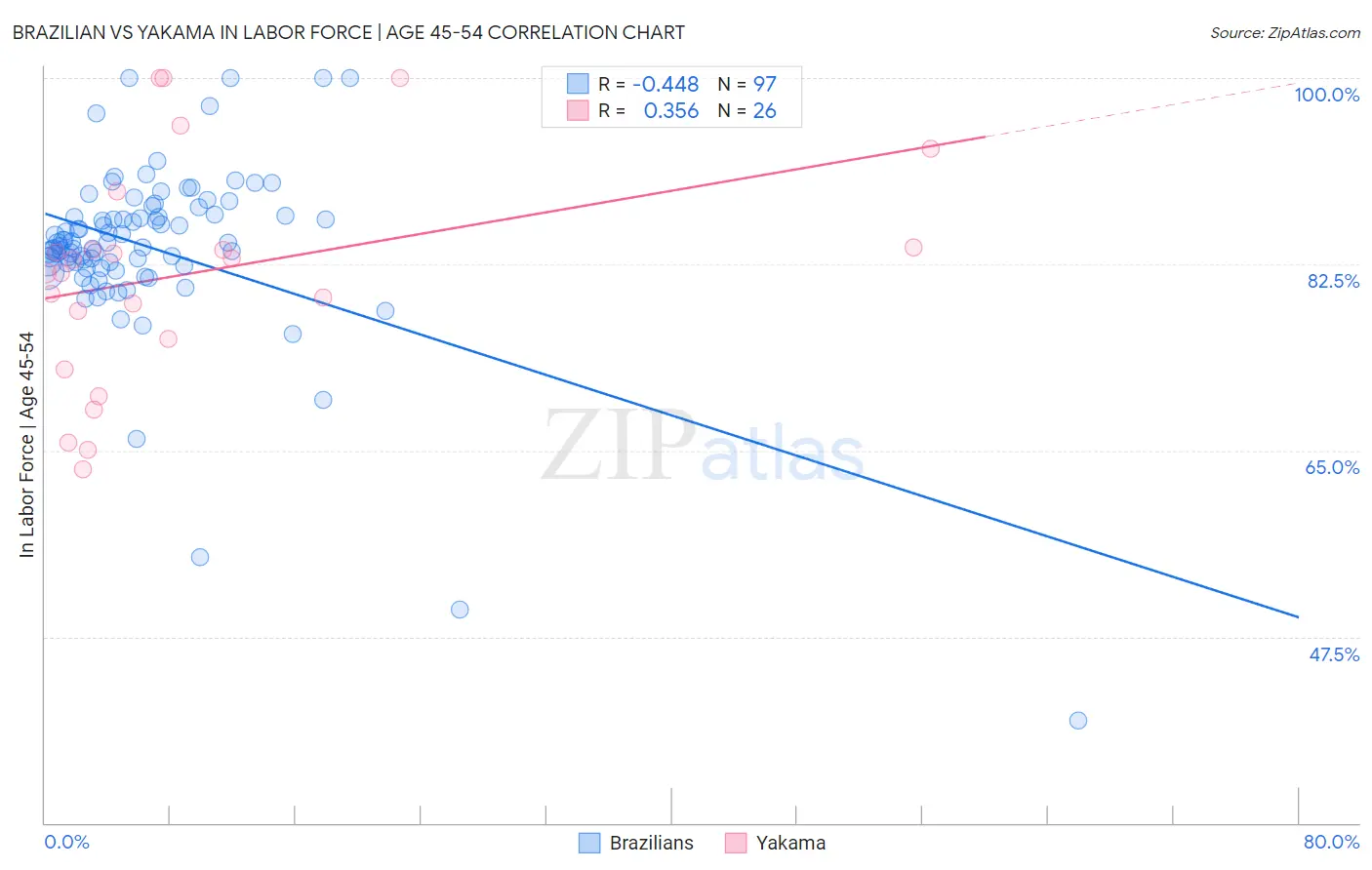 Brazilian vs Yakama In Labor Force | Age 45-54