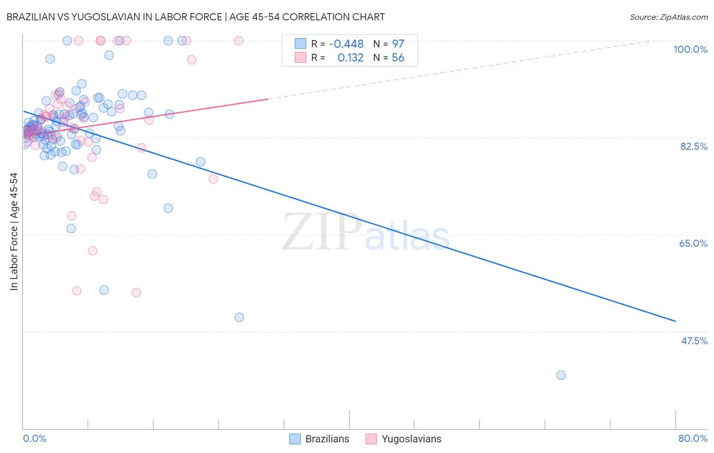 Brazilian vs Yugoslavian In Labor Force | Age 45-54