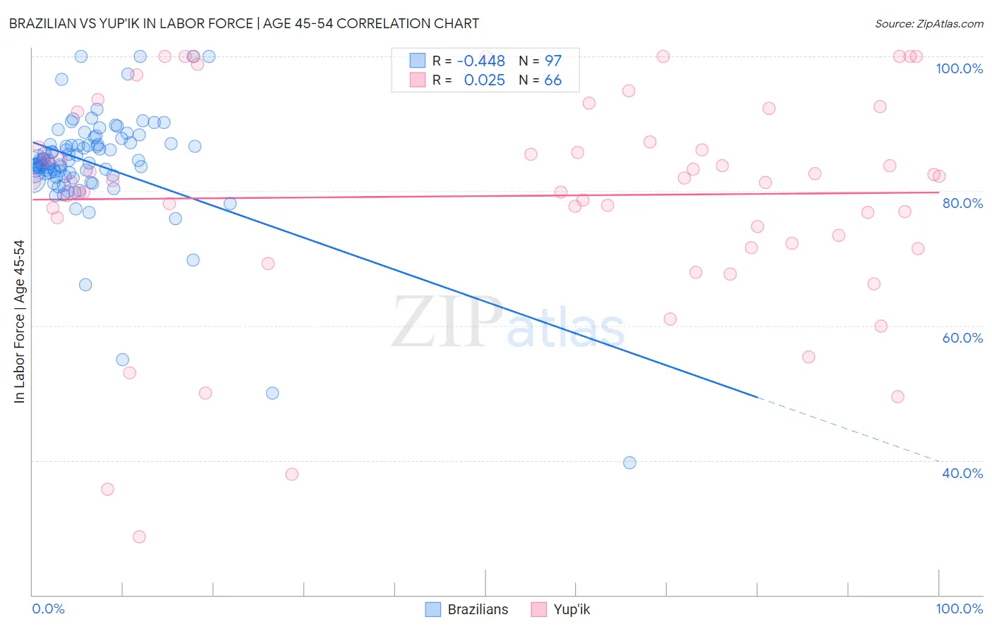 Brazilian vs Yup'ik In Labor Force | Age 45-54