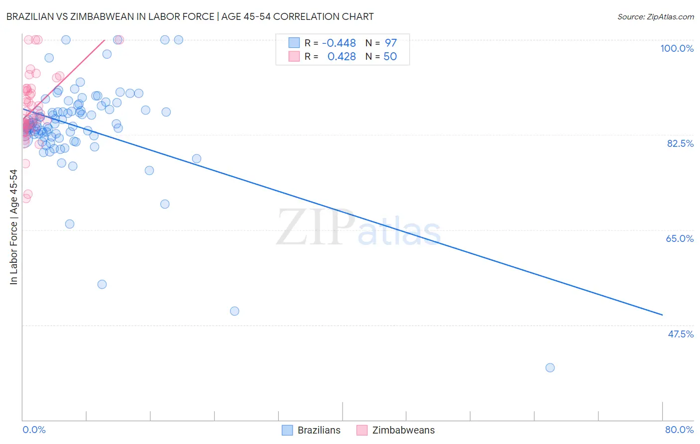 Brazilian vs Zimbabwean In Labor Force | Age 45-54