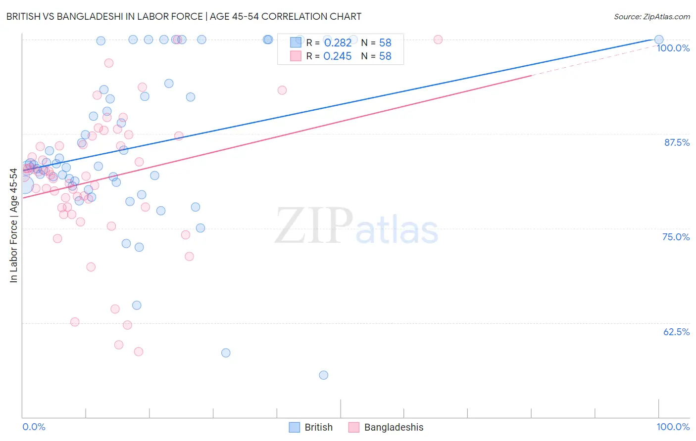 British vs Bangladeshi In Labor Force | Age 45-54