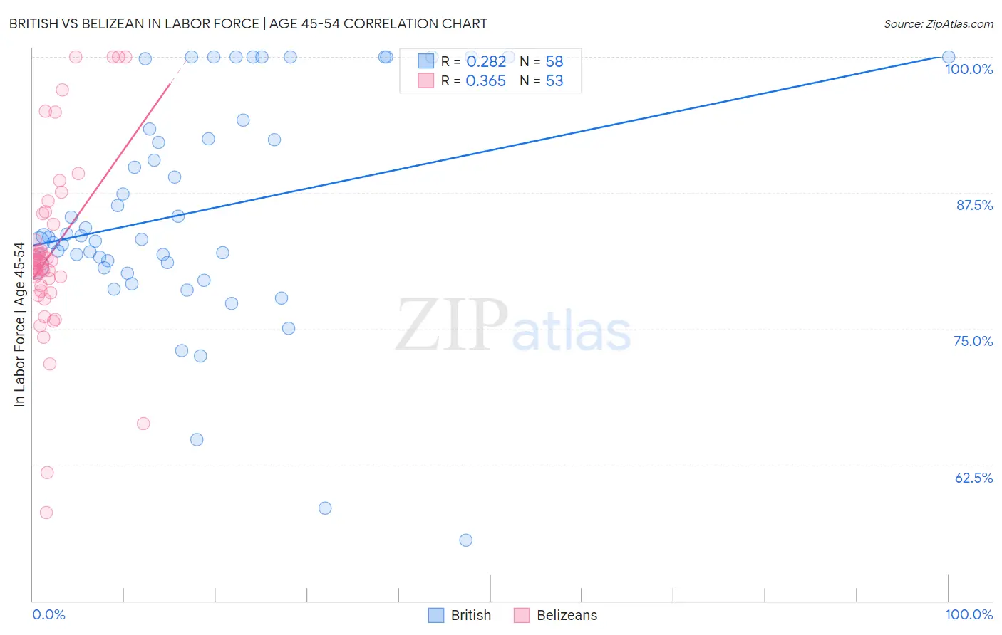 British vs Belizean In Labor Force | Age 45-54