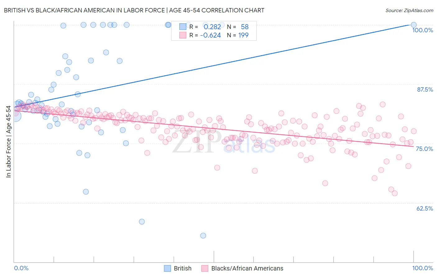 British vs Black/African American In Labor Force | Age 45-54