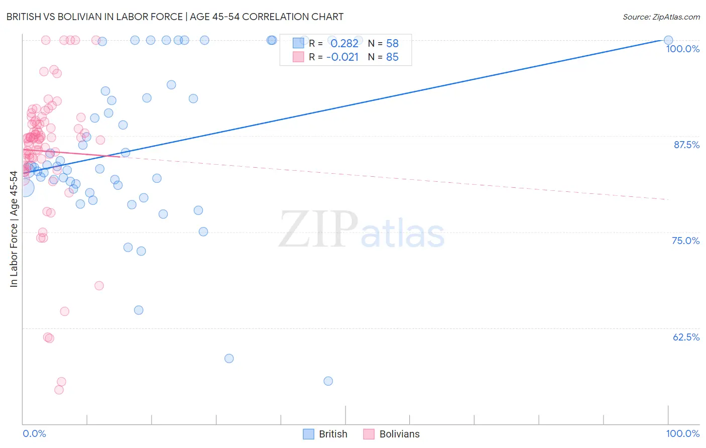 British vs Bolivian In Labor Force | Age 45-54