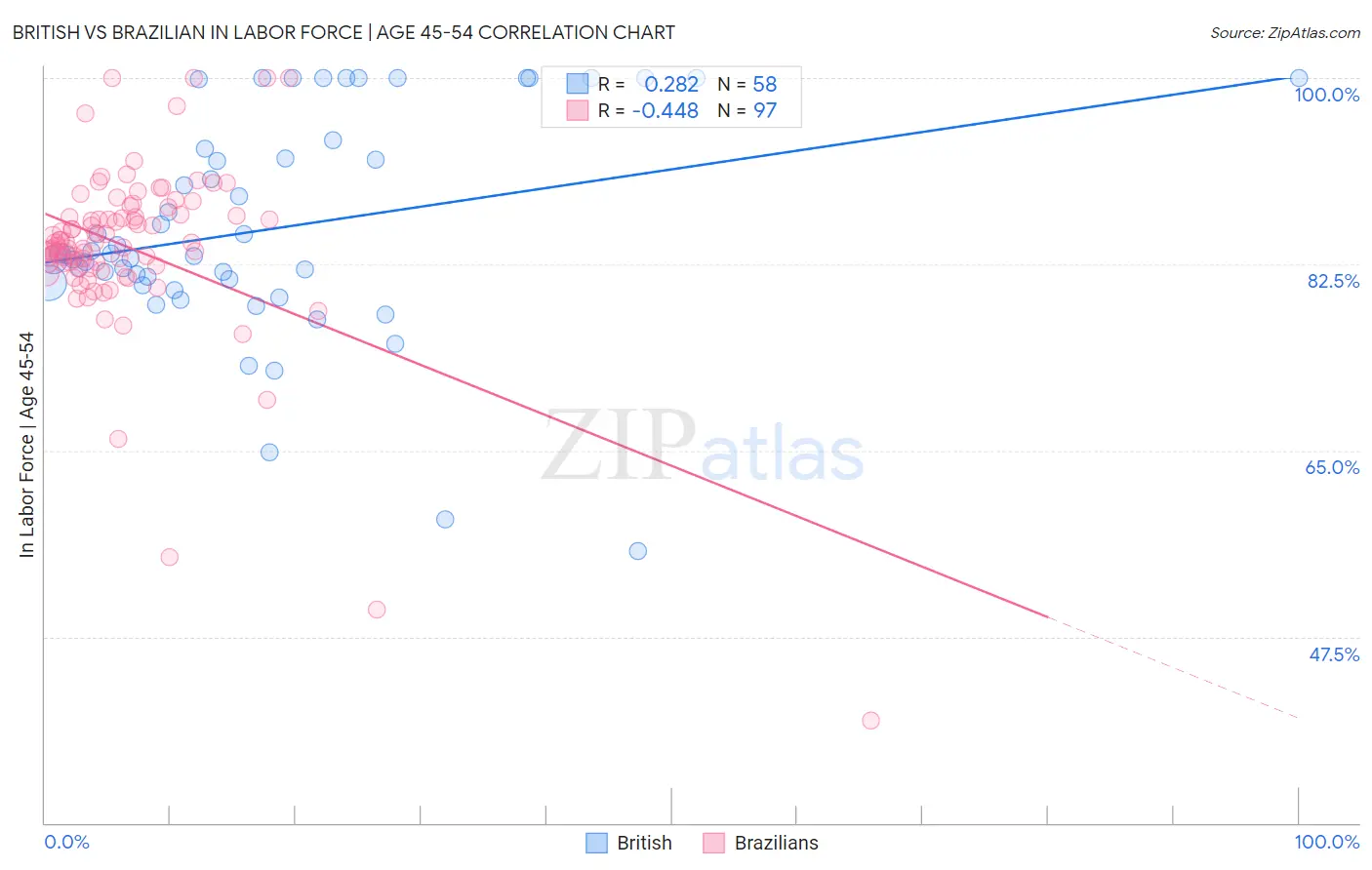 British vs Brazilian In Labor Force | Age 45-54