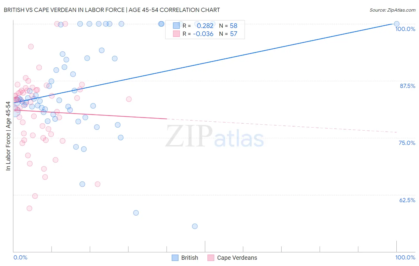 British vs Cape Verdean In Labor Force | Age 45-54