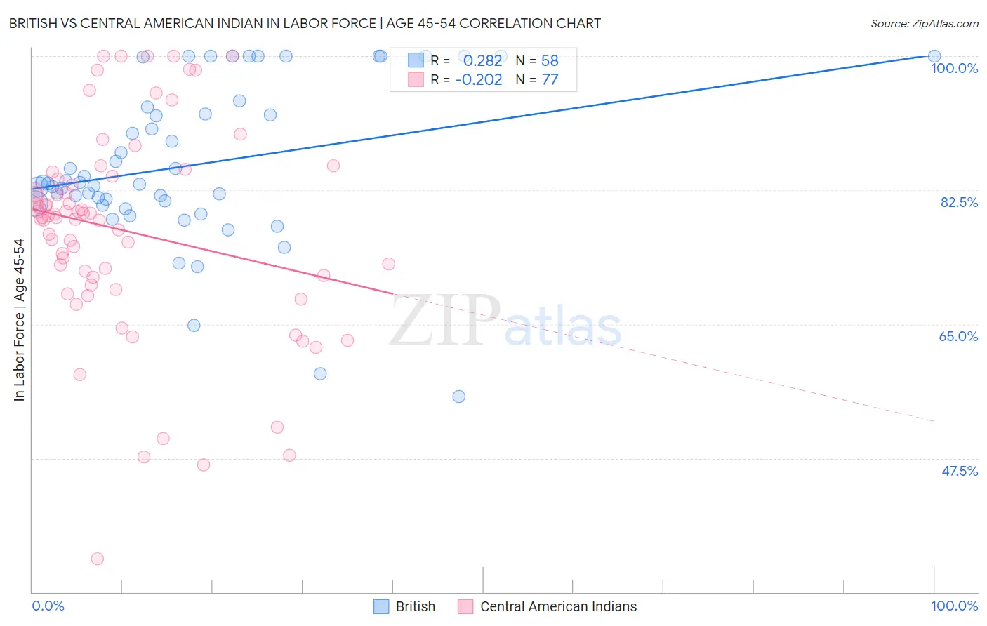 British vs Central American Indian In Labor Force | Age 45-54
