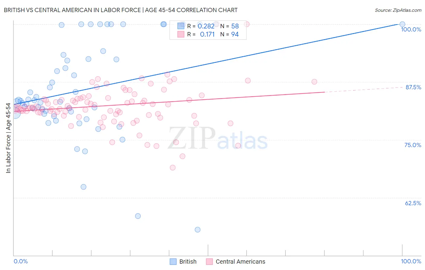 British vs Central American In Labor Force | Age 45-54