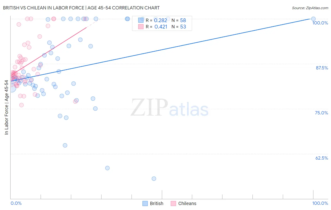 British vs Chilean In Labor Force | Age 45-54