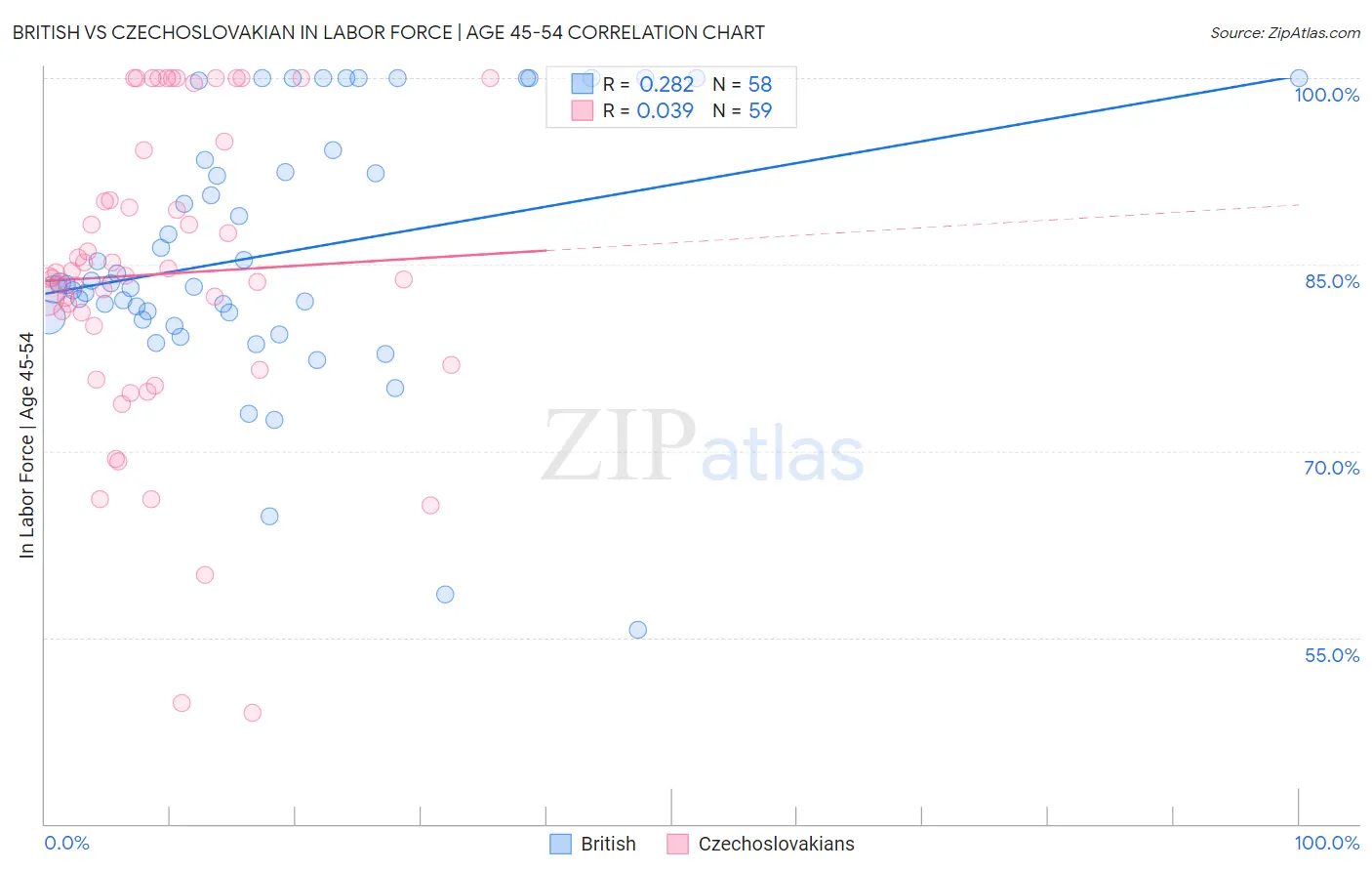 British vs Czechoslovakian In Labor Force | Age 45-54