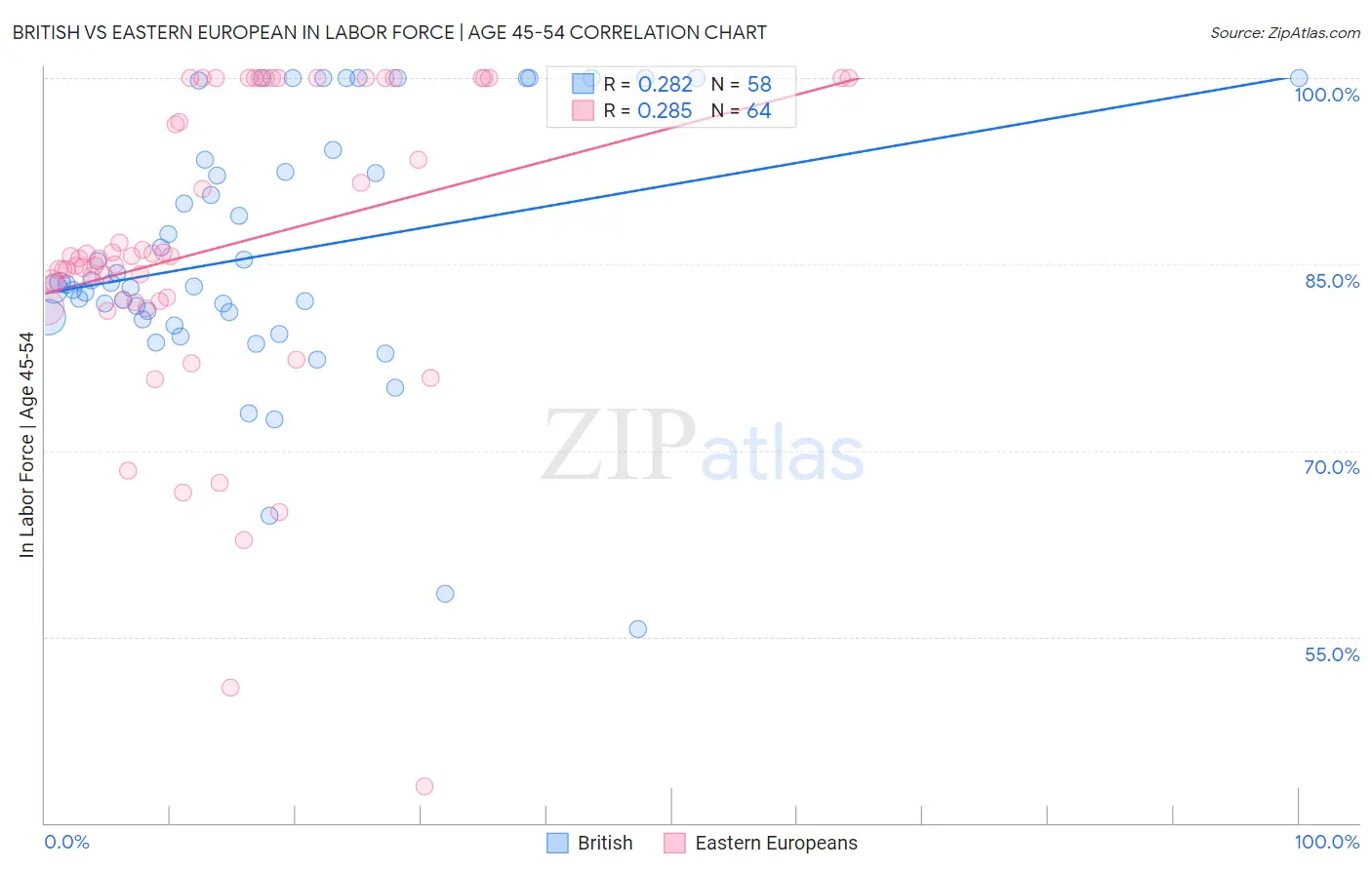 British vs Eastern European In Labor Force | Age 45-54