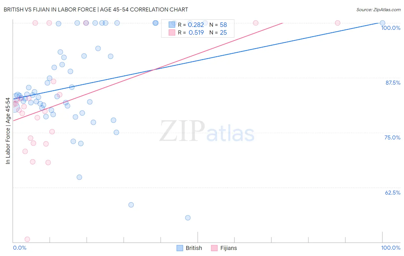 British vs Fijian In Labor Force | Age 45-54