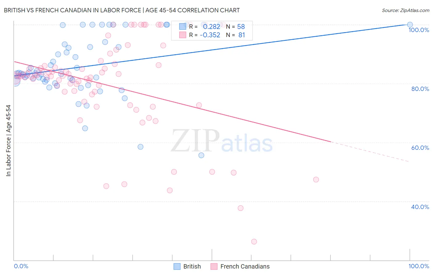 British vs French Canadian In Labor Force | Age 45-54