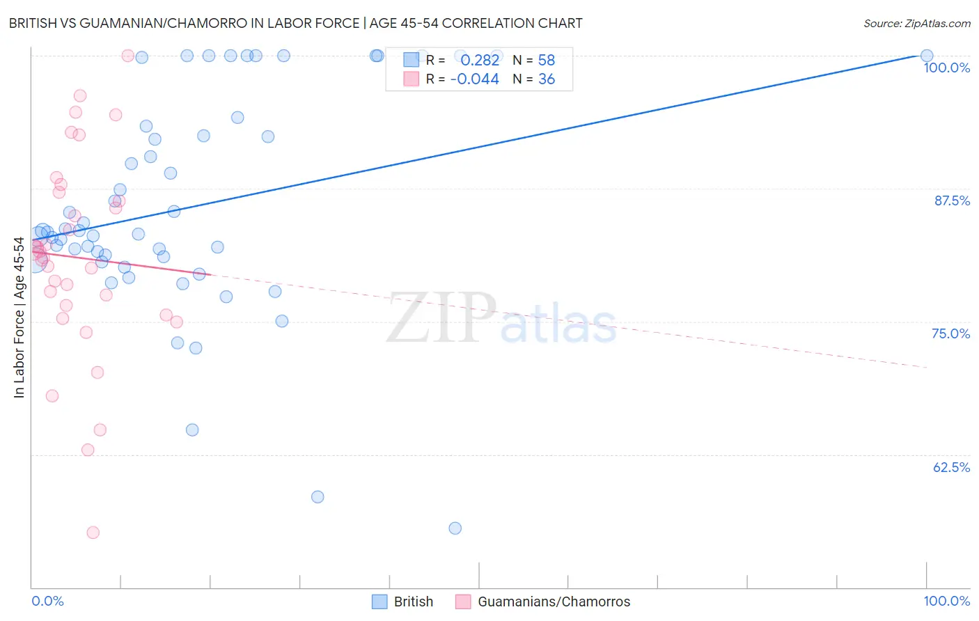 British vs Guamanian/Chamorro In Labor Force | Age 45-54