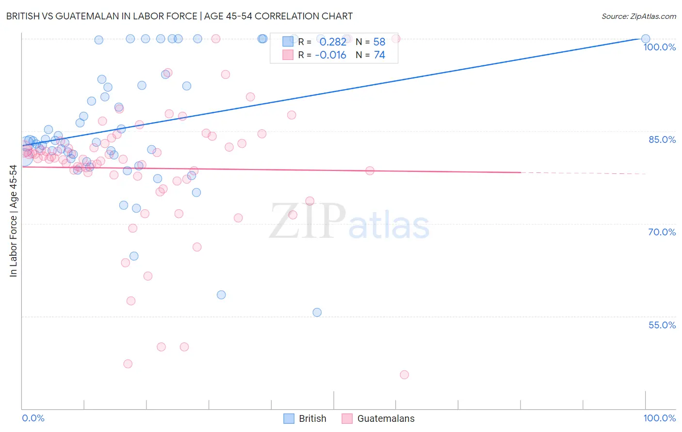 British vs Guatemalan In Labor Force | Age 45-54