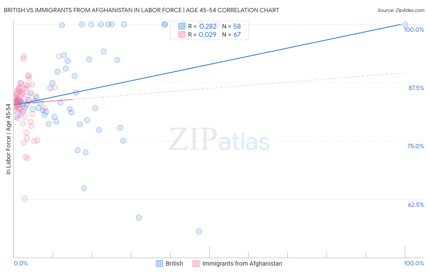 British vs Immigrants from Afghanistan In Labor Force | Age 45-54