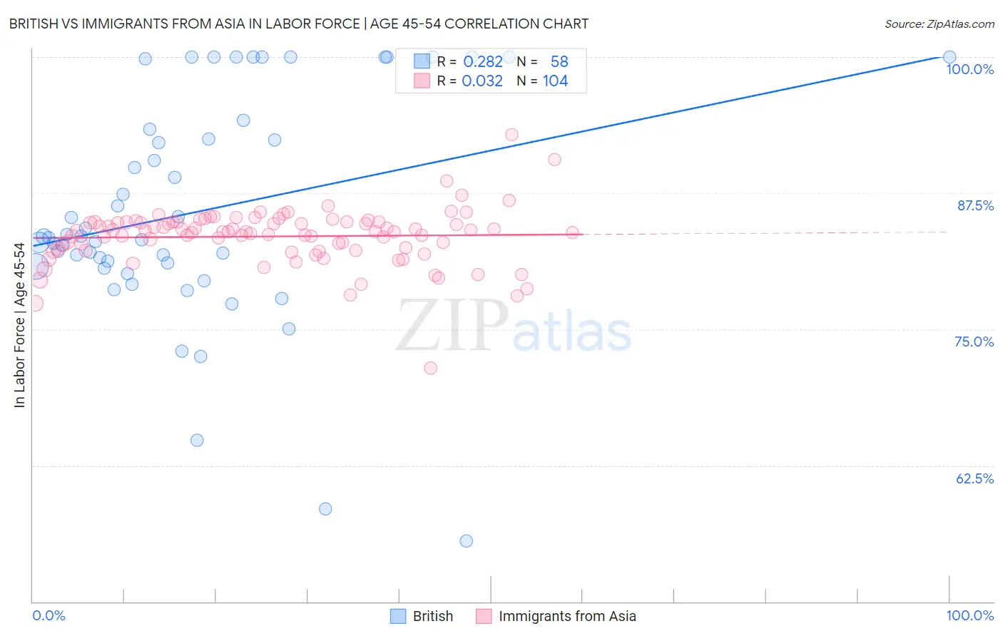 British vs Immigrants from Asia In Labor Force | Age 45-54