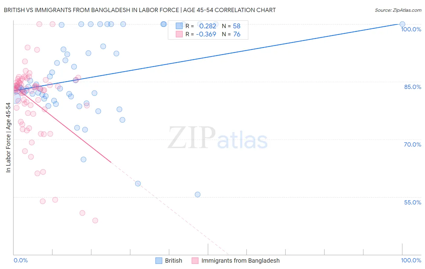 British vs Immigrants from Bangladesh In Labor Force | Age 45-54