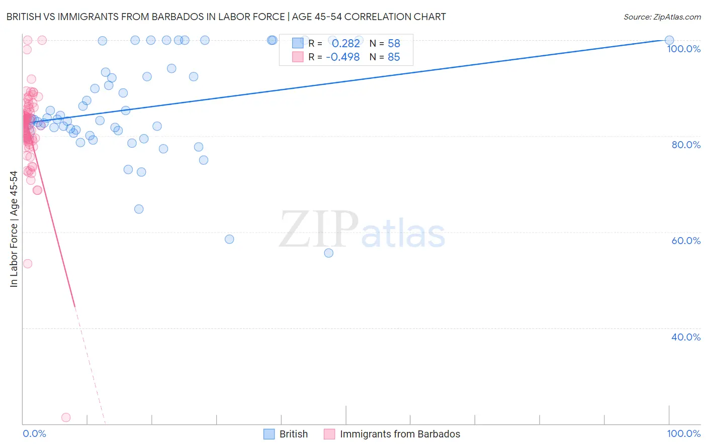 British vs Immigrants from Barbados In Labor Force | Age 45-54
