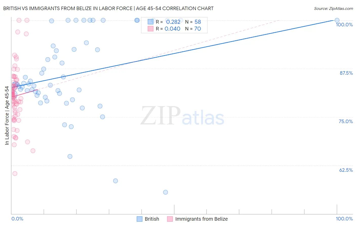 British vs Immigrants from Belize In Labor Force | Age 45-54