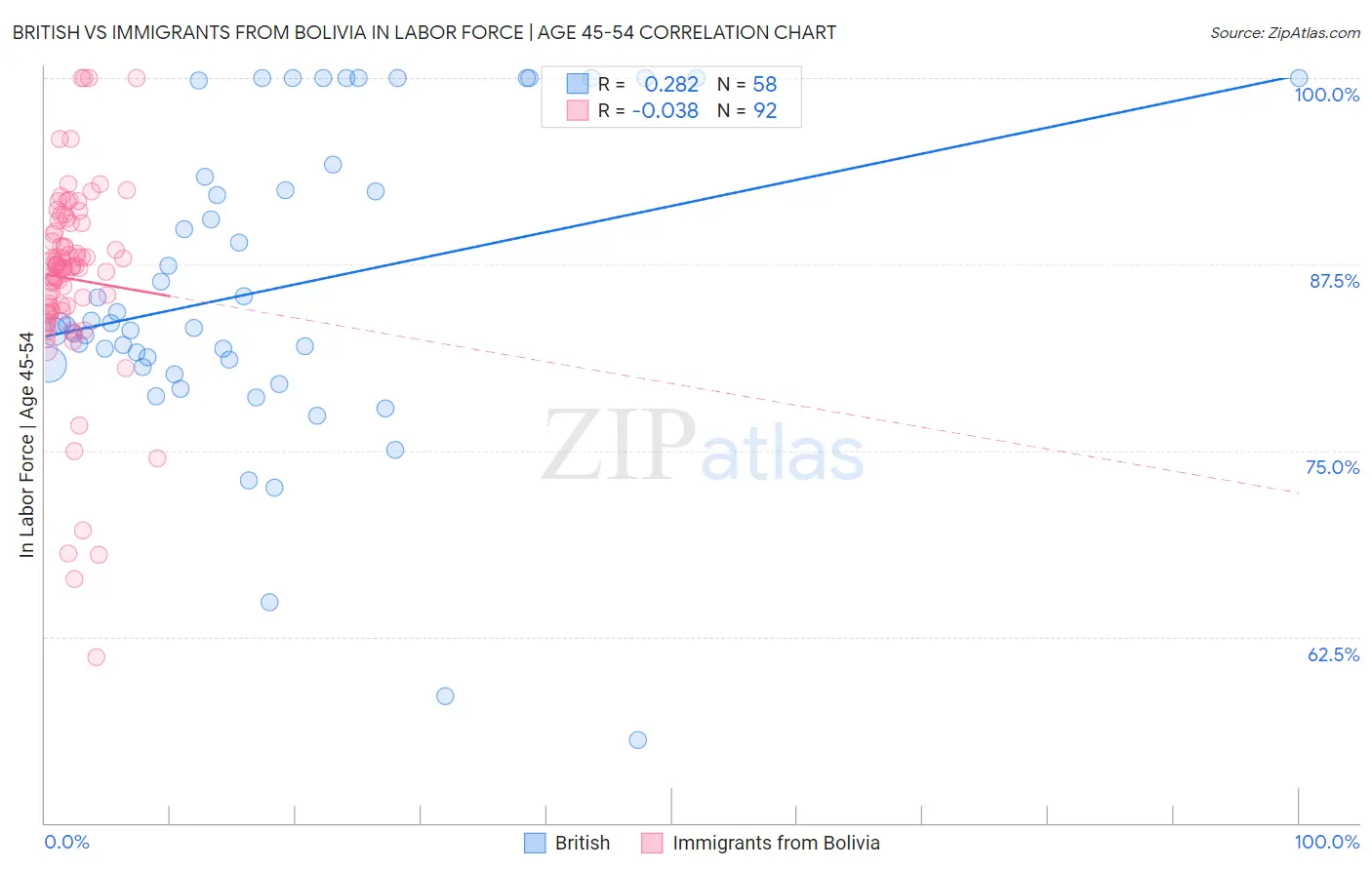 British vs Immigrants from Bolivia In Labor Force | Age 45-54