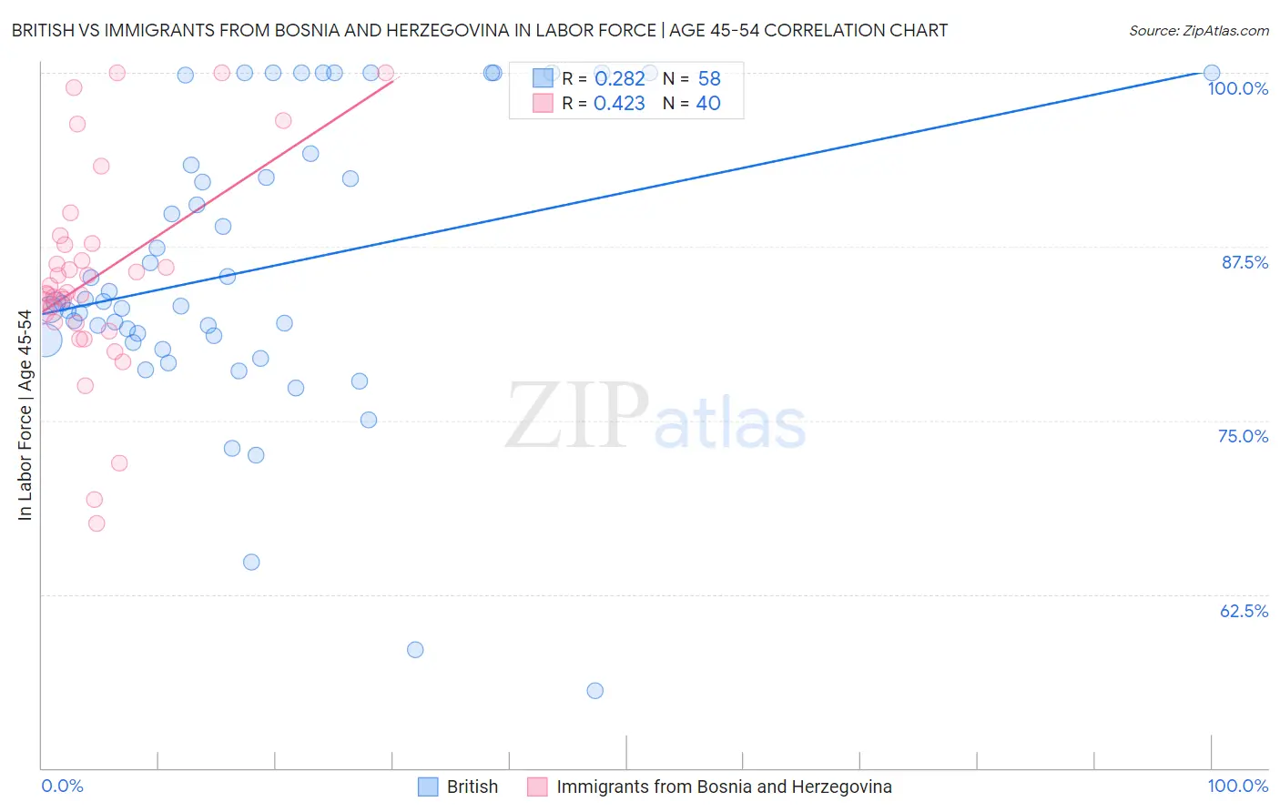 British vs Immigrants from Bosnia and Herzegovina In Labor Force | Age 45-54