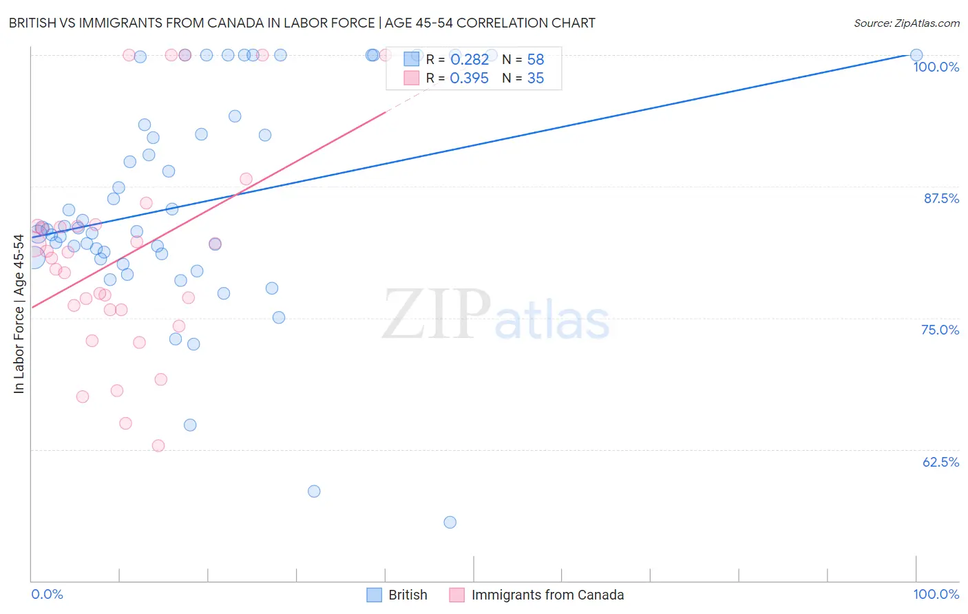 British vs Immigrants from Canada In Labor Force | Age 45-54