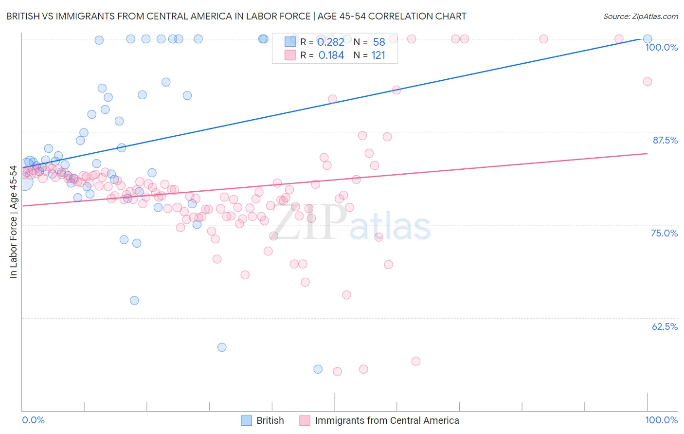 British vs Immigrants from Central America In Labor Force | Age 45-54