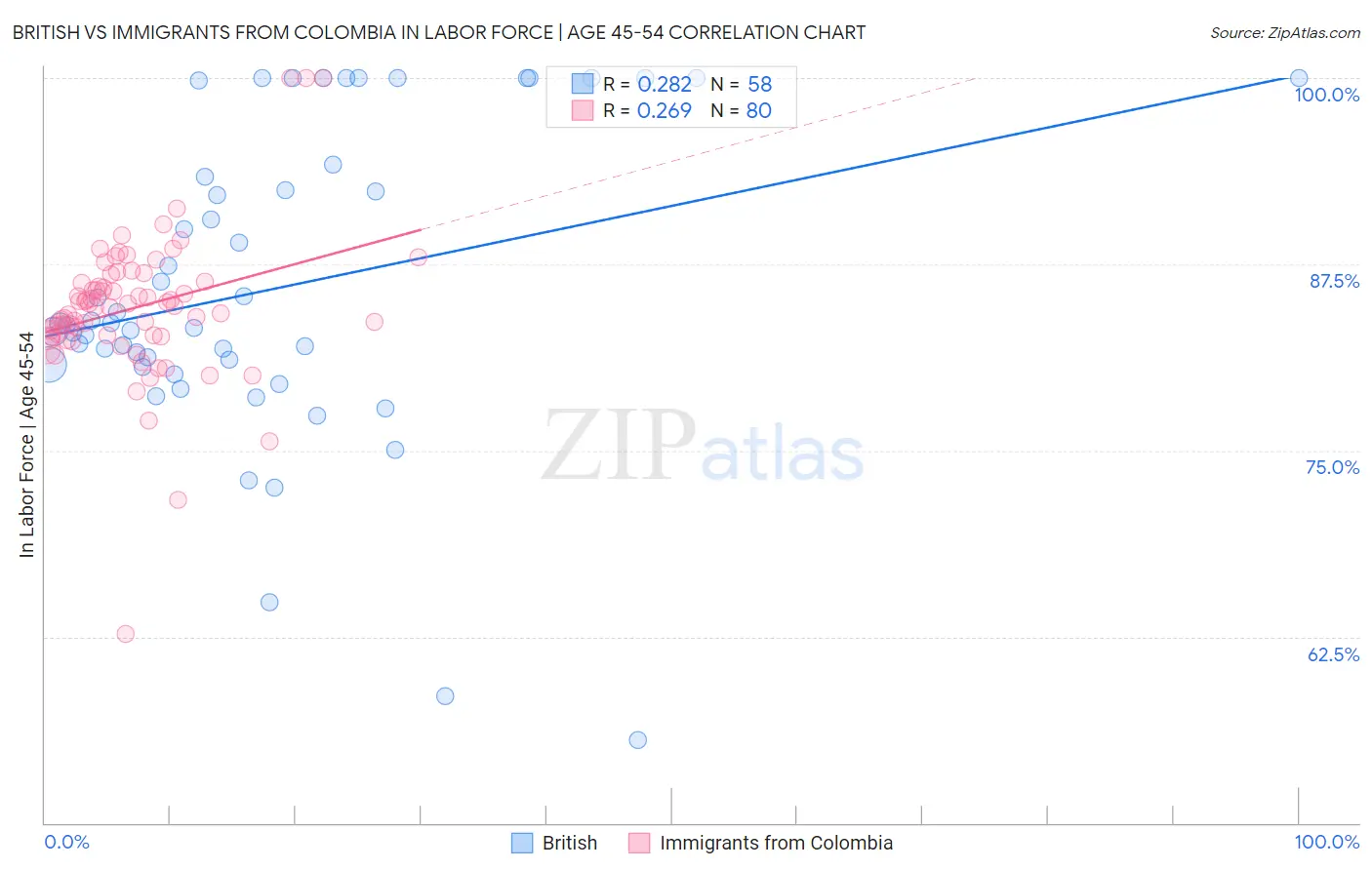 British vs Immigrants from Colombia In Labor Force | Age 45-54