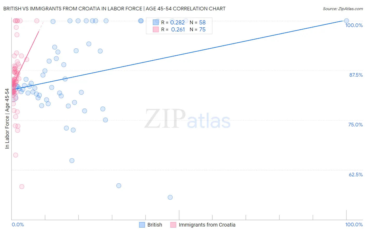 British vs Immigrants from Croatia In Labor Force | Age 45-54