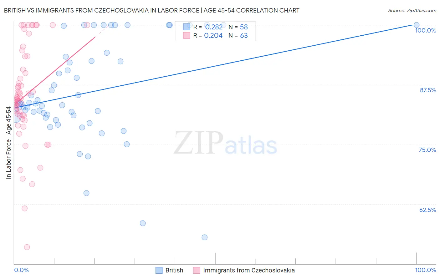 British vs Immigrants from Czechoslovakia In Labor Force | Age 45-54