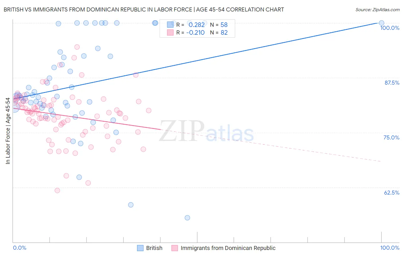 British vs Immigrants from Dominican Republic In Labor Force | Age 45-54