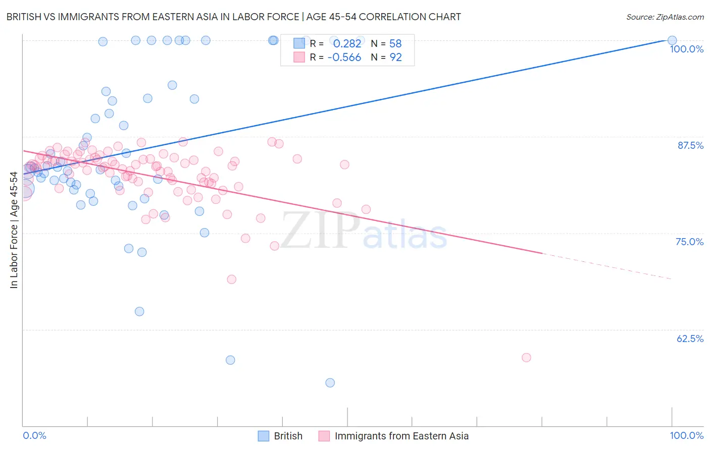 British vs Immigrants from Eastern Asia In Labor Force | Age 45-54