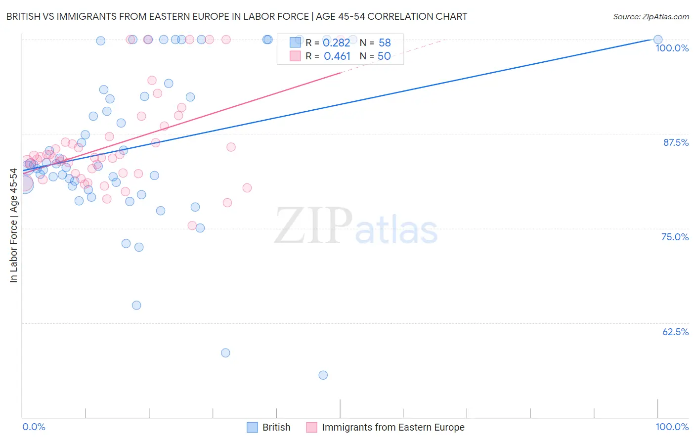 British vs Immigrants from Eastern Europe In Labor Force | Age 45-54